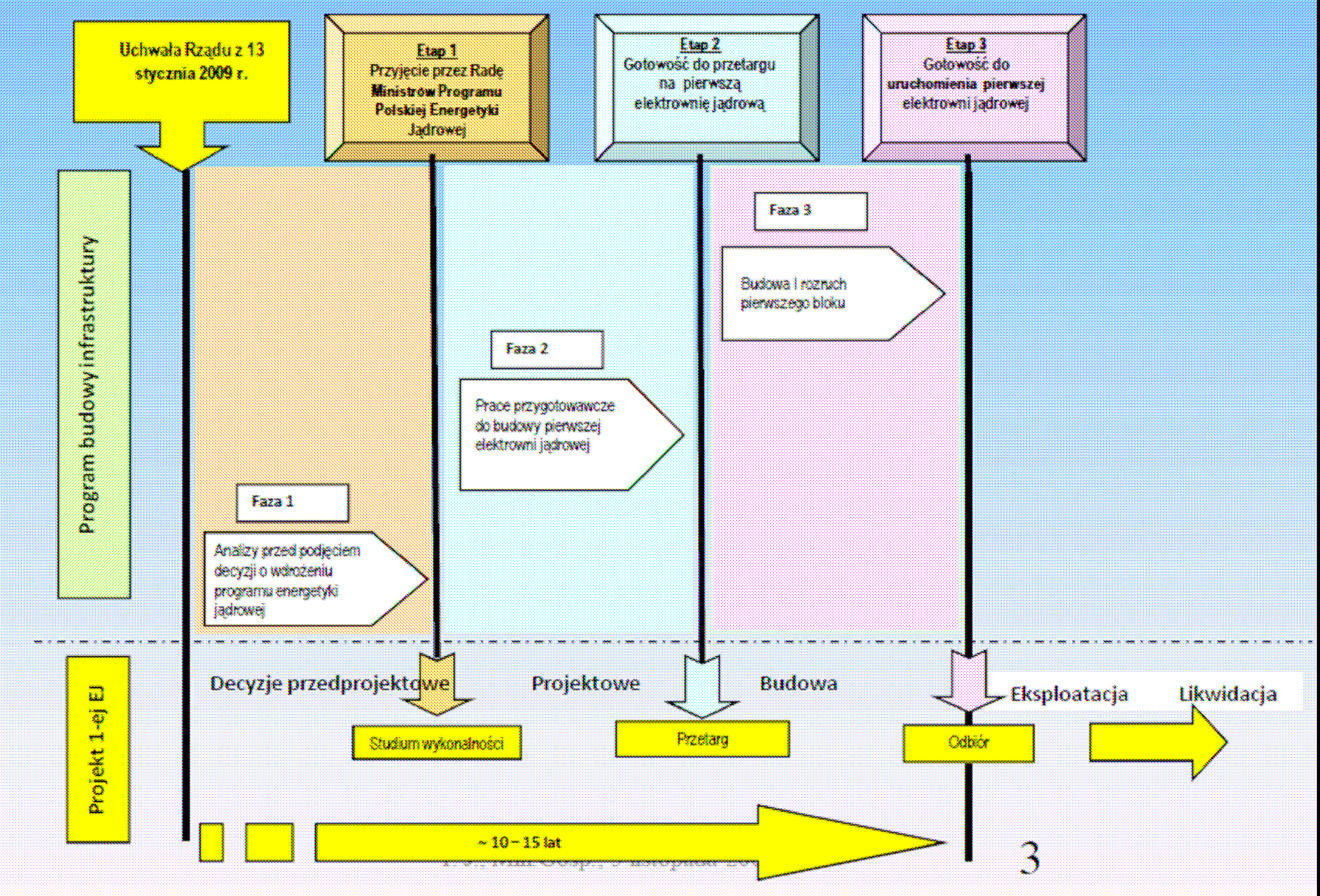 Rys. 2. Proces wdroŝenia programu energetyki jądrowej. KAMIENIE MILOWE 1. Gotowość do świadomego przyjęcia programu energetyki jądrowej. 2. Gotowość do ogłoszenia zamówienia publicznego na pierwszy blok pierwszej elektrowni jądrowej.