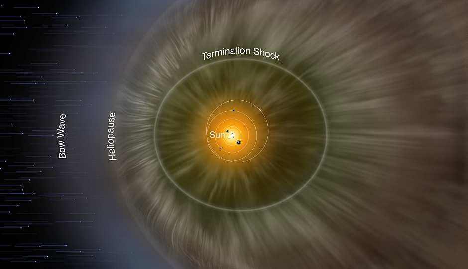 sama granica to heliopauza za heliopauzą spodziewano się jeszcze łukowej fali uderzeniowej silnych