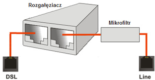 Podłącz zewnętrzny spliter ADSL2+/VDSL2 lub rozgałęziacz ADSL2+/VDSL2 do portu DSL routera za pomocą kabla RJ-11. Dla modelu Vn podłącz port Line routera do splitera lub rozgałęziacza z mikrofiltrem.