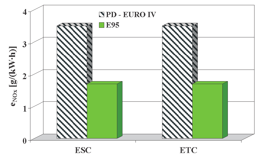 The methods of synthetic assessment of emissions... Metodology/Metodologia Fig. 2. Unit emission of carbon monoxide e CO from PD EURO IV and E95 engine in ESC and ETC Rys. 2. Emisja jednostkowa tlenku węgla e CO z silnika PD EURO IV i z E95 w testach ESC i ETC Fig.