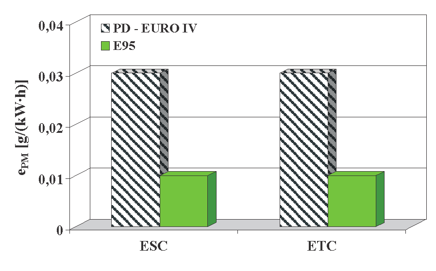 Unit emission of nitric oxides e NOx from PD EURO IV and E95 engine in ESC and ETC Rys. 4. Emisja jednostkowa tlenków azotu e NOx z silnika PD EURO IV i z E95 w testach ESC i ETC Fig. 5.