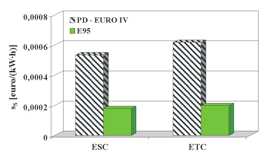 PD EURO IV i z E95 w testach ESC i ETC według propozycji Dyrektywy Parlamentu Europejskiego i Rady w stosunku do opłat jednostkowych za emisję zanieczyszczeń według Obwieszczenia Ministra Środowiska
