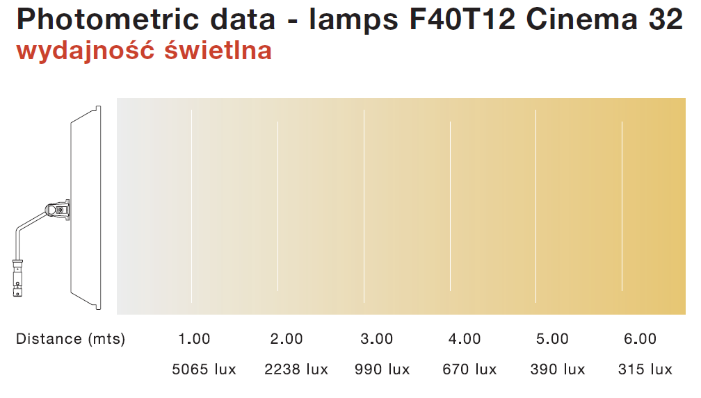 Wydajność świetlna - FOMEI Power Desk Light - 400 W obu tych oprawach mogą być stosowana świetlówki Cinema 32 (temp.