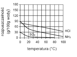 Rozpuszczalność wybranych gazów w wodzie w zależności od temperatury II.