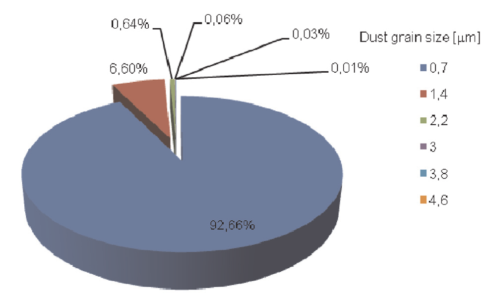 As the mass of dust trapped on the test filter element operating under the conditions of second filtration stage increased, a gradual increase in the percentage share of dust grains of the size below