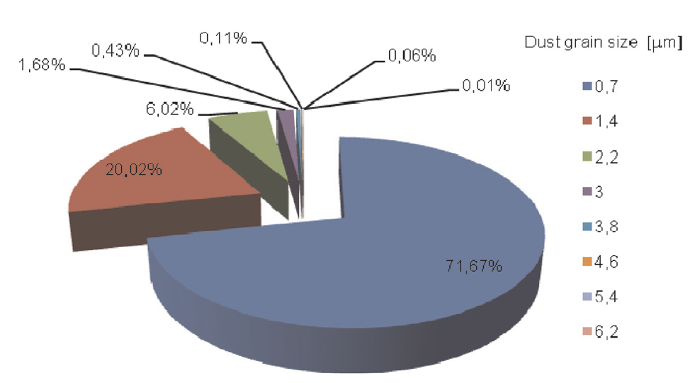 44 % and in cycle 15 corresponding to the proper (stable) period of filter operation the grains of this size totaled at 92.66 %.