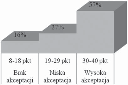 386 D. Kurpas, T. Czech, B. Mroczek Akceptacja choroby pacjentów z cukrzycą Dyskusja Rycina 1.