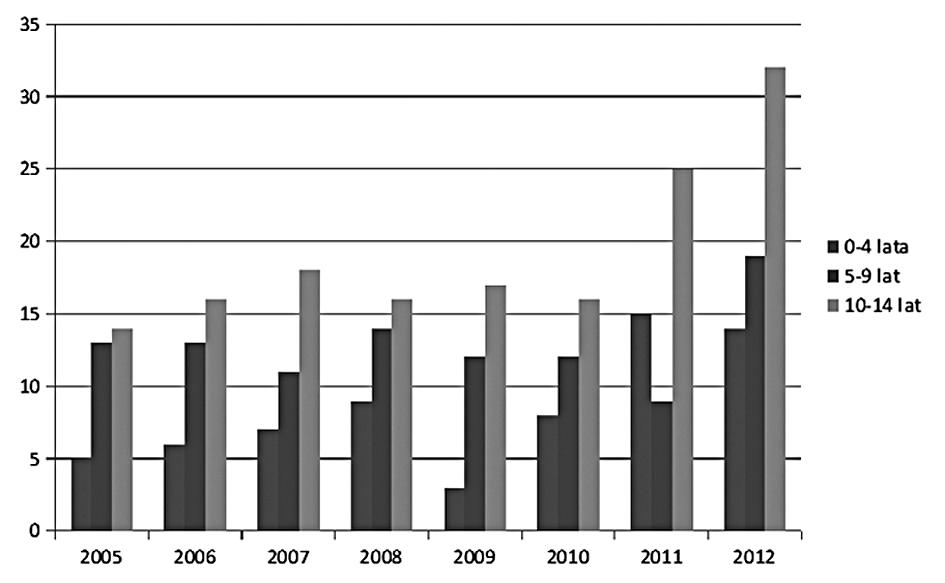 Number of new cases of type 1diabetes mellitus in each year depending on the age of the patient a najmniej w latach 2005 i 2009: po 32 zachorowania (rycina 2).