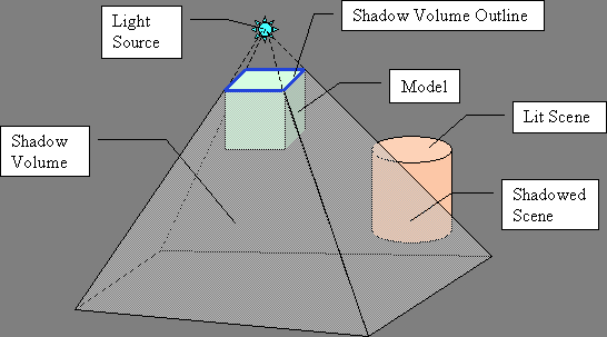 Shadow volume Przebieg rasteryzacji podobnie jak dla metody mapy cieni.