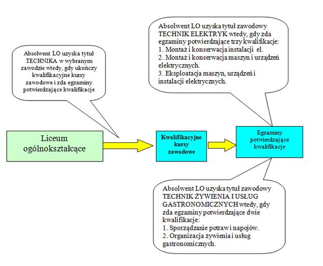Organizacja kwalifikacyjnych kursów zawodowych (obowiązuje od