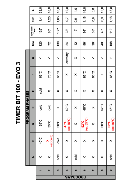 A) Pre-wash B) Pre-wash C) Wash D) Rinse E) Rinse F) Rinse G) Drying PROGRAMME MODIFICATIONS ARE INDICATED IN RED.