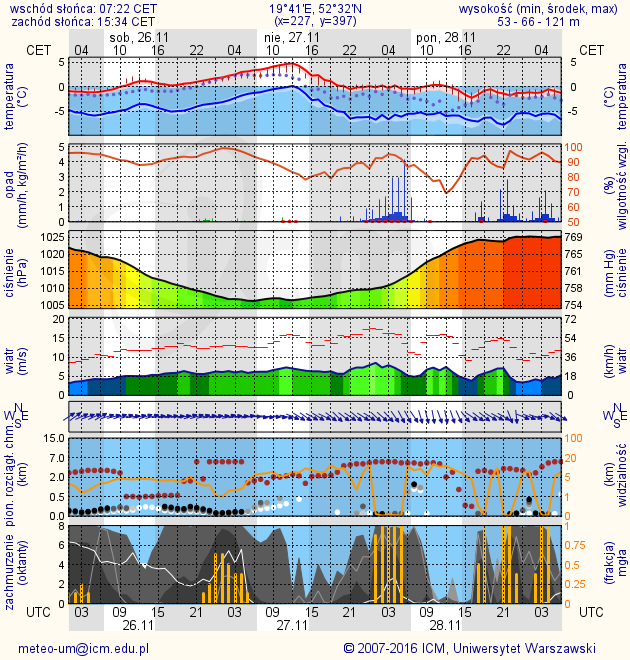 METEOROGRAMY dla głównych miast województwa