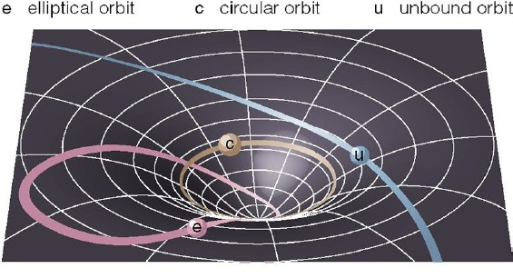 Orbity planet linie swobodnego ruchu, ale w zakrzywionej