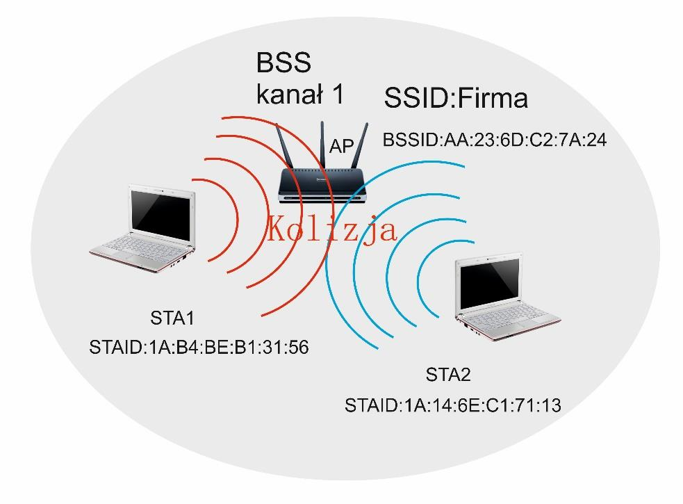 Problem ukrytego klienta (hidden node) Punkt dostępowy ze względu na błędy transmisji (kolizje) nie odpowiada ramką ACK, co zmusza stacje STA1 i STA2 na
