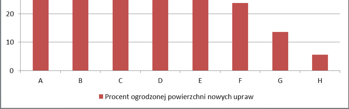 Procent grodzonych spośród nowo powstałych upraw (2012 r.