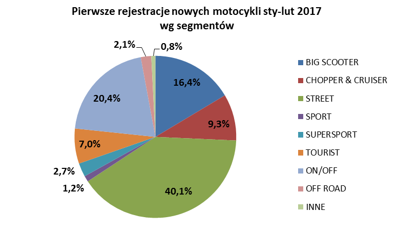 Następne pod względem popularności w tym czasie, były maszyny o pojemności silnika pow. 750cc. Zajęły prawie 1/3 rynku (29,9%) i przybyło ich 329 szt., czyli 12 sztuki mniej niż rok temu.