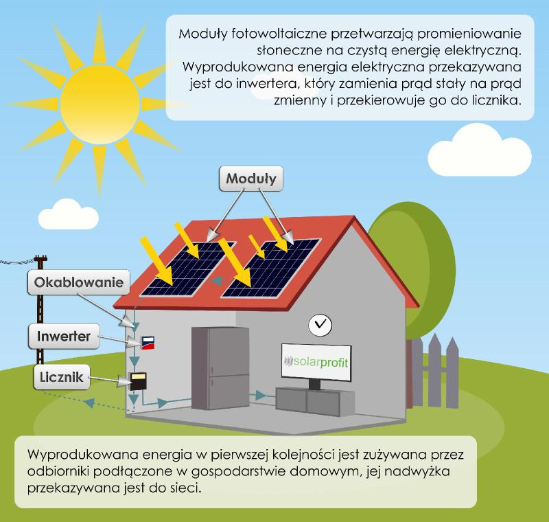 Wielkość Instalacja 2kW Instalacja 3kW Instalacja 4kW instalacji Koszt ok.