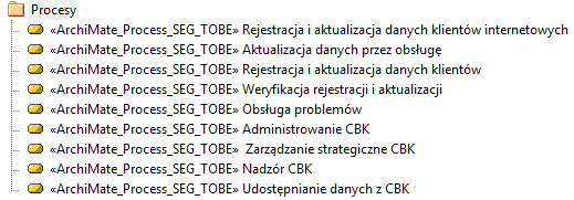 Rodzaje artefaktów Katalog Ustrukturyzowana lista elementów architektonicznych tego samego