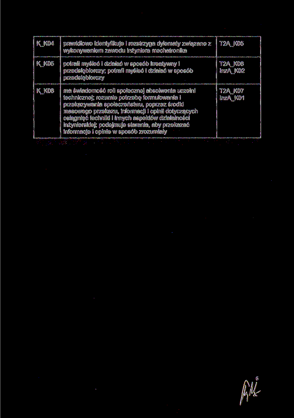 K K04 prawidłowo identyfikuje i rozstrzyga dylematy związane z wykonywaniem zawodu inżyniera mechatronika T2A KOS K KOS K KOG potrafi myśleć i działać w sposób kreatywny i przedsiębiorczy; potrafi