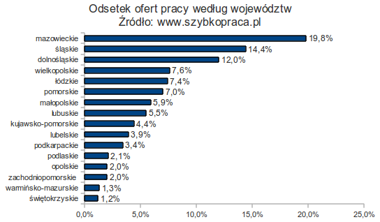 Gdzie najwięcej ogłoszeń? 19,8 proc. ogłoszeń pochodziło w województwa mazowieckiego. Na drugim miejscu znalazł się Śląsk, skąd pochodziło 14,4 proc. ofert.