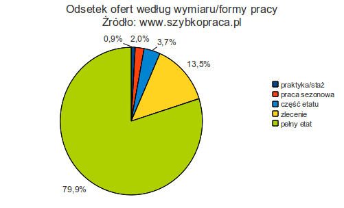 Wtedy zostało opublikowanych 53,7 proc.