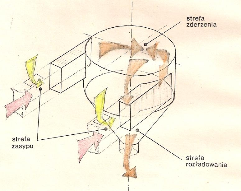 Rys. 5.4 Schemat suszarki wirowo-uderzeniowej [Jastrzębski J. i in. 1984]. Rys. 5.5 Schemat układu technologicznego instalacji doświadczalnej do podsuszania i podgrzewania wsadu w [Jastrzębski J.