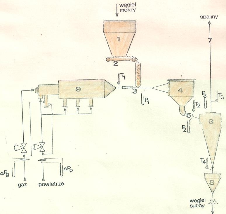 1 zbiornik namiarowy, 2 dozownik taśmowy, 3 przewód zasilający, 4 komora suszarnicza, 5 przewód, 6 cyklon rozładowczy, 7 komin, 8 zbiornik, 9 komora spalania Węgiel ładowany był w sposób ciągły do
