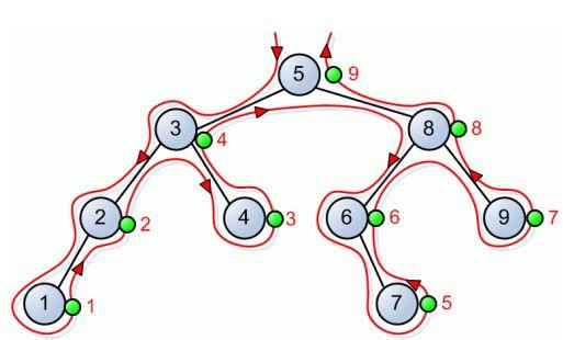 wartości w węzłach: 5,, 2,, 4, 8, 6,, 9 void WyswietlDrzewo (Twezel *wezel) { // porządek postorder if (wezel!