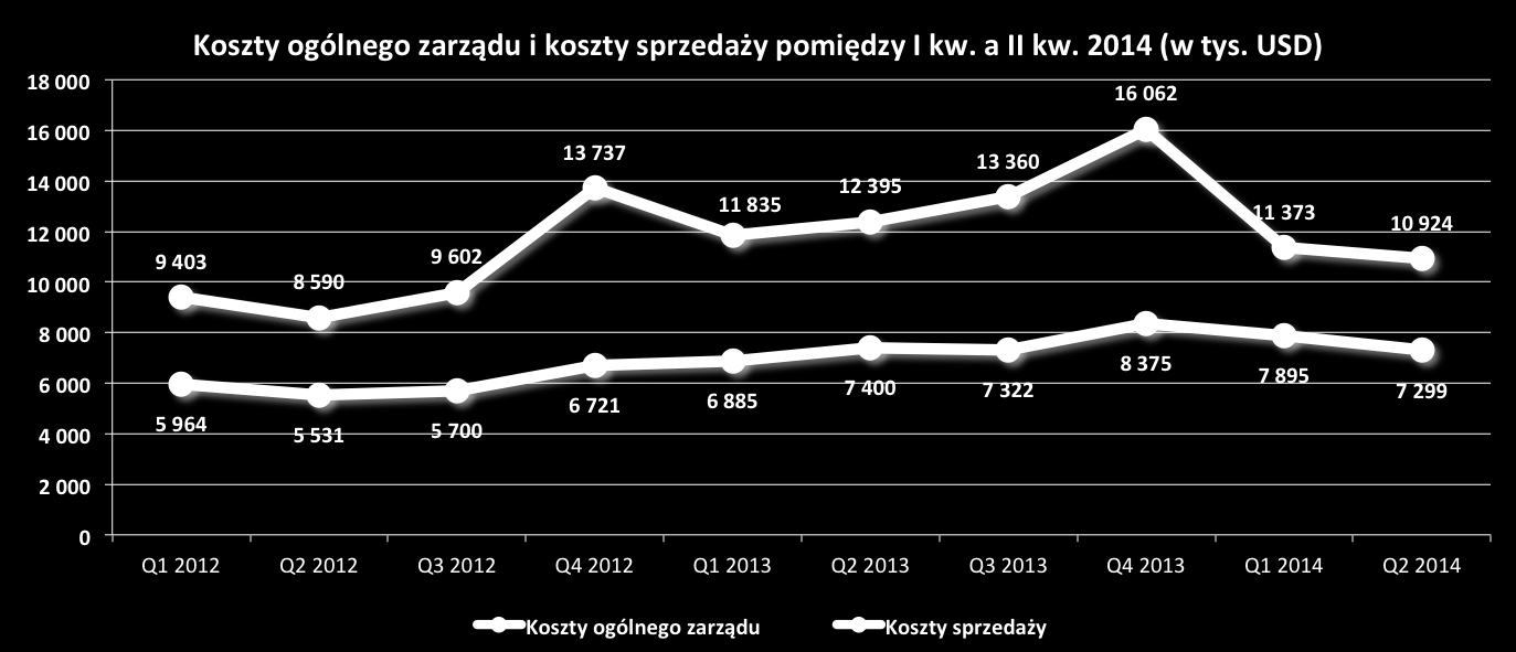 kosztów podróży służbowych. Koszty sprzedaży zwykle rosną wraz (ale nie liniowo) z rosnącą sprzedażą i przede wszystkim - zyskiem brutto. Koszty sprzedaży w II kw. zmniejszyły się o 11,87% do 10.