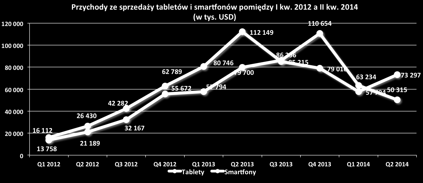 Jednocześnie, przychody ze sprzedaży tabletów zmniejszyły się o 36,87% w II kw. oraz o 17,42% w I półroczu w porównaniu do analogicznych okresów roku.