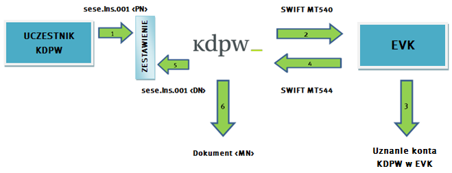 2.2.1 PROCES TRANSFERU PAPIERÓW WARTOŚCIOWYCH Z RYNKU ESTOŃSKIEGO Rozrachunek w systemie KDPW Zawsze (dla każdej rejestracji): tryb zestawienia <B> system rozliczeń <RTGS> kod rynku <IN> tryb obrotu: