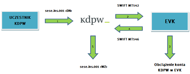 2.2.2 PROCES TRANSFERU PAPIERÓW WARTOŚCIOWYCH NA RYNEK ESTOŃSKI Rozrachunek w systemie KDPW Zawsze (dla każdego wyrejestrowania): tryb zestawienia <N> system rozliczeń <RTGS> kod rynku <IN> tryb