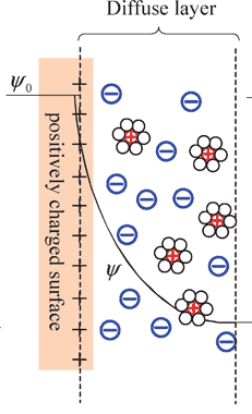 Model Guoy a-chapmana Wartość pojemności warstwy podwójnej zależy od koncentracji jonów i wartości potencjału. - obszar dyfuzyjny w pobliżu złącza.