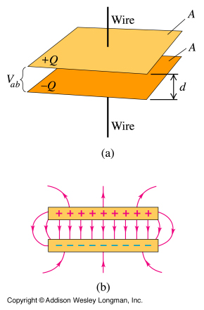 Kondensatory Pojemność elektryczna C = Q U U = D 0 E( x) dx Kondensator płaski Sεε C = 0 D