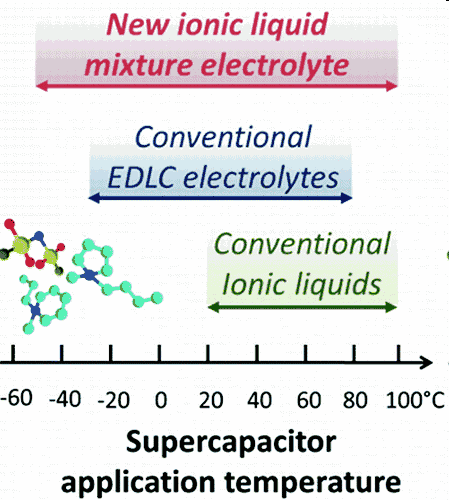 Ciecze jonowe NPG Asia Materials research highlight;