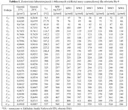 frakcj próbek ropy, w temperaturach wrzena określonych według Pedersena [5], z odwertów Bu-9, Bu-17, Po-3K, Ra-5K w celu porównana uzyskanych wynków z pomaram otrzymanym dla próbek z destylacj TBP.