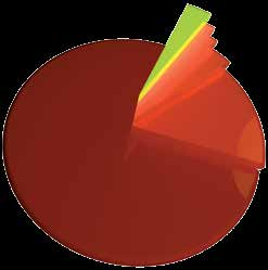 4. Struktura firm według formy prawnej Jednoosobowa działalność gospodarcza jest reprezentowana najliczniej (blisko 77%) (Diagram 5) spośród wszystkich firm zarejestrowanych w Warszawie.