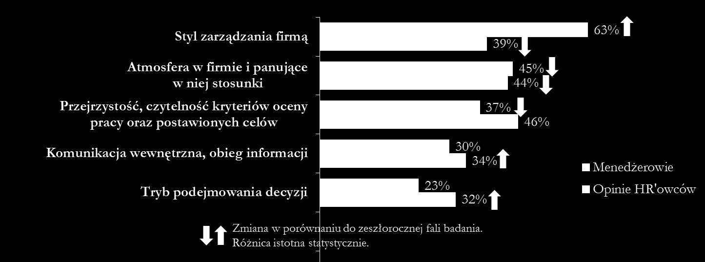 (pytanie skierowanie do pracowników działu HR): Zaznaczył/a Pan/i, że dla kandydatów na stanowiska menedżerskie ważna jest samodzielność stanowiska pracy.