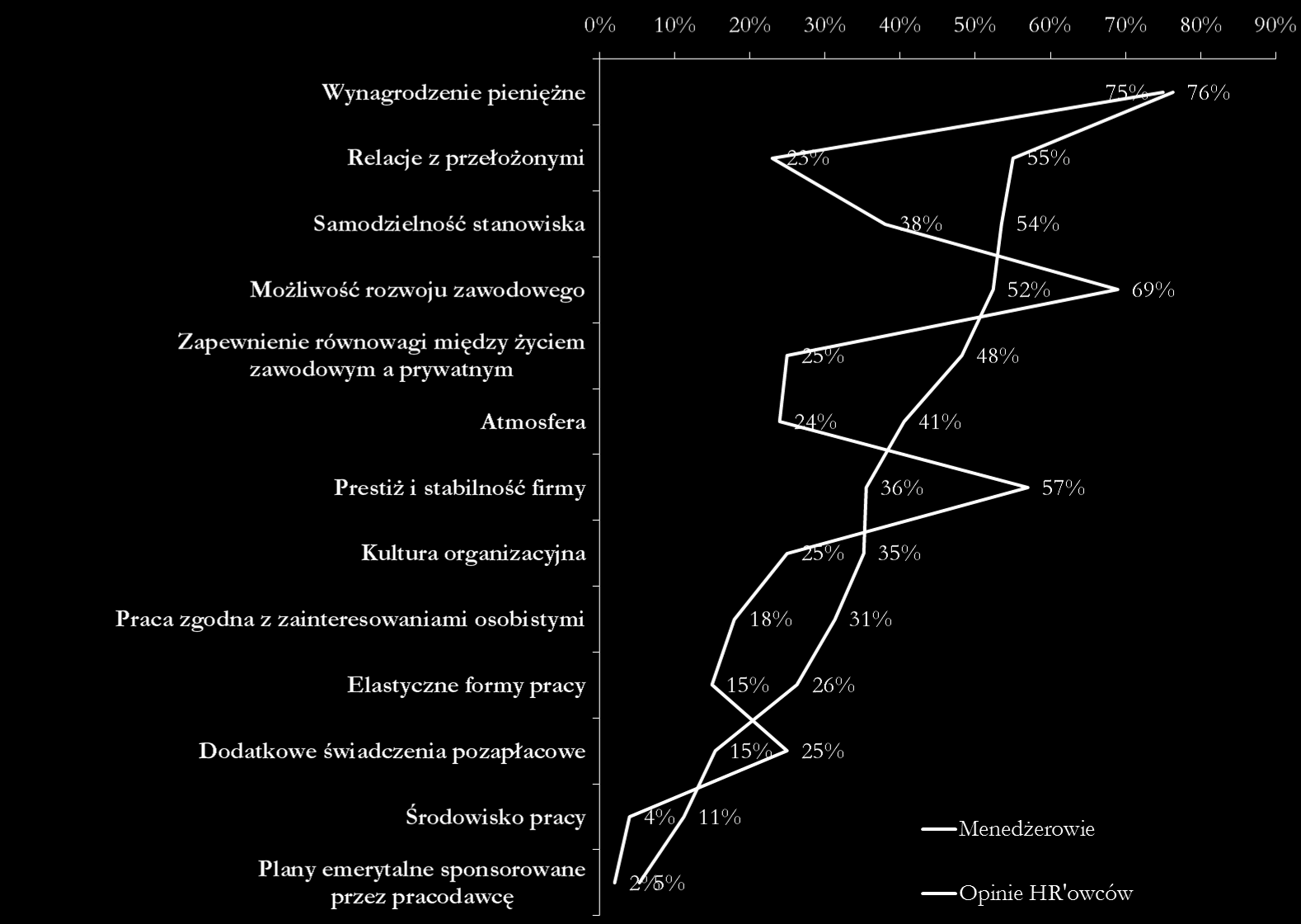 ZADOWOLENIE Z PRACY Na satysfakcję z pracy największy wpływ zarówno zdaniem menedżerów, jak i specjalistów od HR ma wynagrodzenie pieniężne.