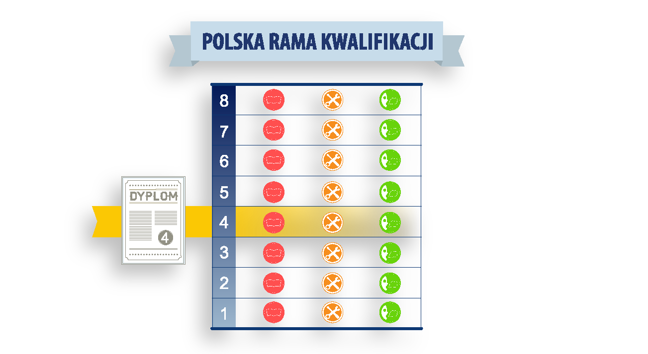 Polska Rama Kwalifikacji (PRK) Ośmiopoziomowa struktura Uporządkowane opisy wymagań dotyczące wiedzy, umiejętności lub kompetencji społecznych, które odpowiadają danemu poziomowi kwalifikacji Każdy z