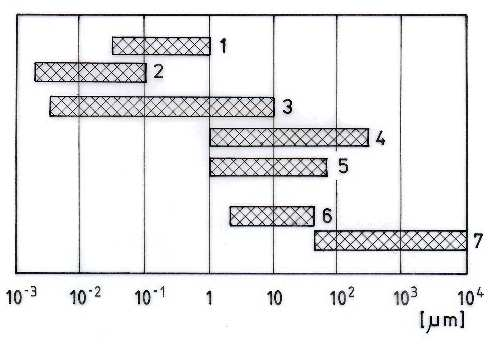 Analiza rentgenograficzna w badaniach wielkości krystalitów MoŜliwości metody rentgenograficznej w badaniach wielkości krystalitów istnieją w zakresie od 0,1 µm do 0,001 µm (tj. do 1 nm).