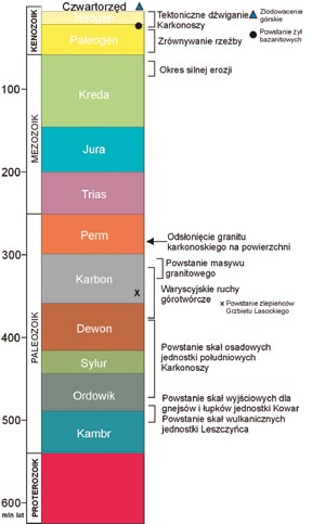 Ryc. 5. Podział dziejów Ziemi i umiejscowienie najważniejszych wydarzeń z geologicznej przeszłości Karkonoszy.