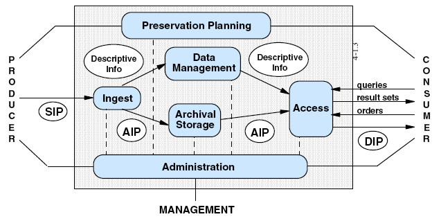 OAIS model funkcjonalny Submission Information Package (SIP)