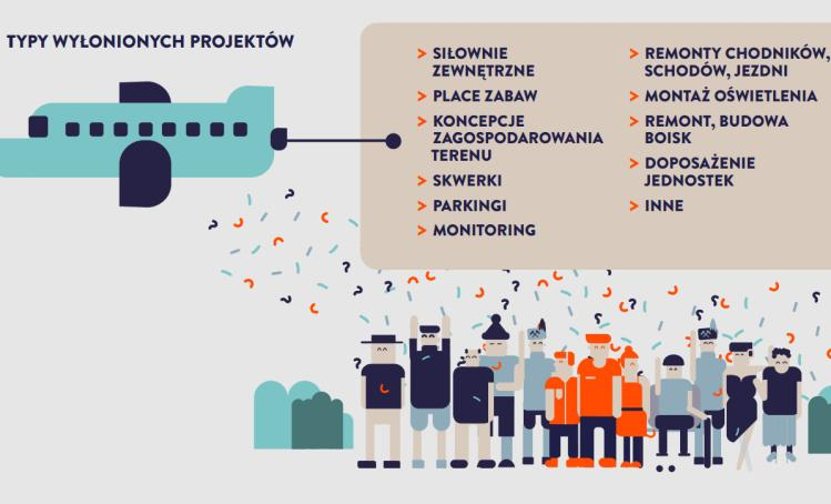 PODSUMOWANIE DĄBROWSKIEGO BUDŻETU PARTYCYPACYJNEGO EDYCJE I - III