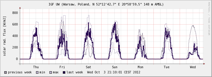 Energia słoneczna Pomiary strumienia SW (promieniowania