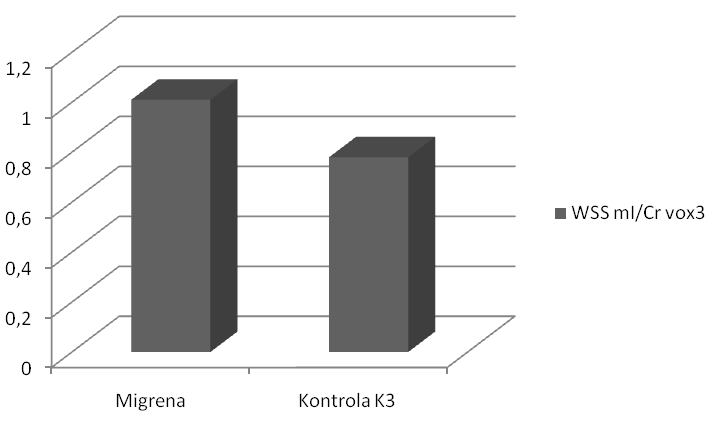 Tabela VI Poziom metabolitów u pacjentów z migren¹ z aur¹ i pacjentów z migren¹ bez aury. TabThe level of metabolites in patients with migraine with aura and in patients with migraine without aura.