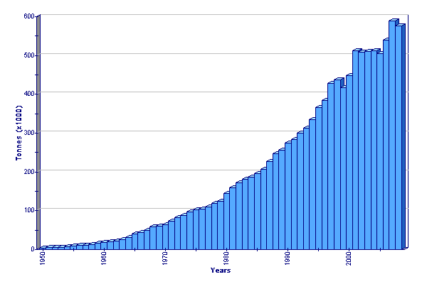 Załącznik nr 4 Światowa produkcja pstrąga tęczowego w akwakulturze (wg FAO Fishery Statistic) Global aquaculture production of Oncorhynchus mykiss (FAO