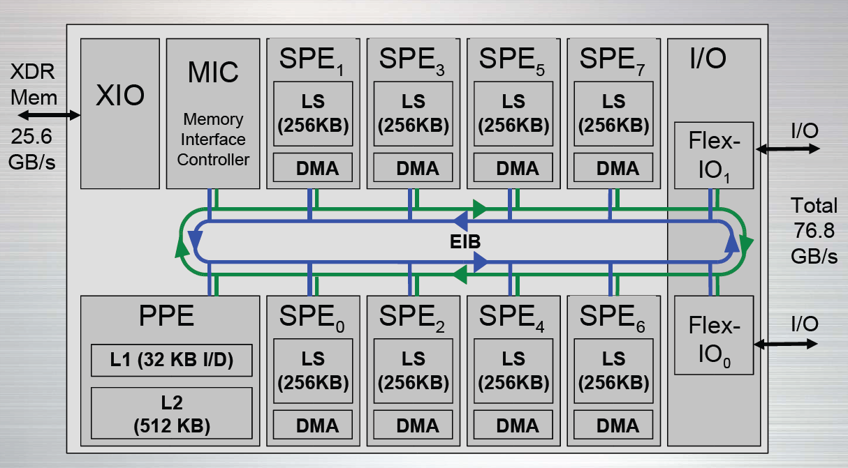 Krótko o Cell Broadband Engine Budowa PPE PowerPC Processor Element CPU 8x SPE Synergistic