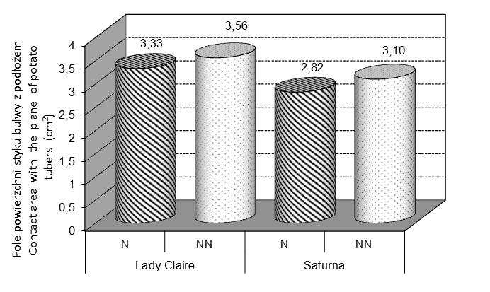 WPŁYW NAWADNIANIA PLANTACJI ZIEMNIAKÓW 101 Analiza statystyczna wykazała pięć istotnych róŝnic pomiędzy wartościami średnimi pola powierzchni rzutu bulwy na podłoŝe.