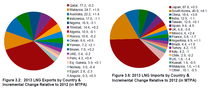 Rys.5 Główni Eksporterzy oraz Importerzy LNG 2013 (źródło: World LNG Report 2014) [6]W 2013 roku liczba eksporterów LNG osiągnęła 17.